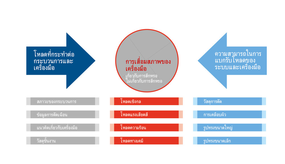 วิธีจัดการเชิงปฏิบัติในการควบคุมการสิ้นเปลืองในกระบวนการผลิต